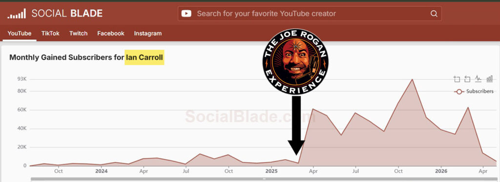 Chart showing increase in Ian Carroll subscribers following appearance on The Joe Rogan Experience